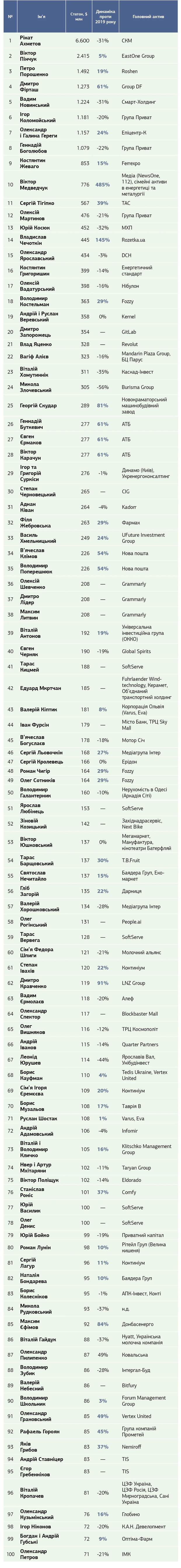 ТОП-100 найбагатших українців, рейтинг НВ