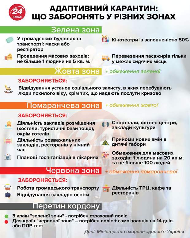 Карантин в Україні продовжили: що передбачають 4 зони