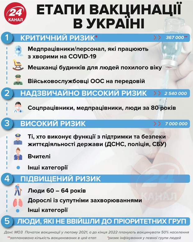 вакцинація в Україні, етапи, МОЗ