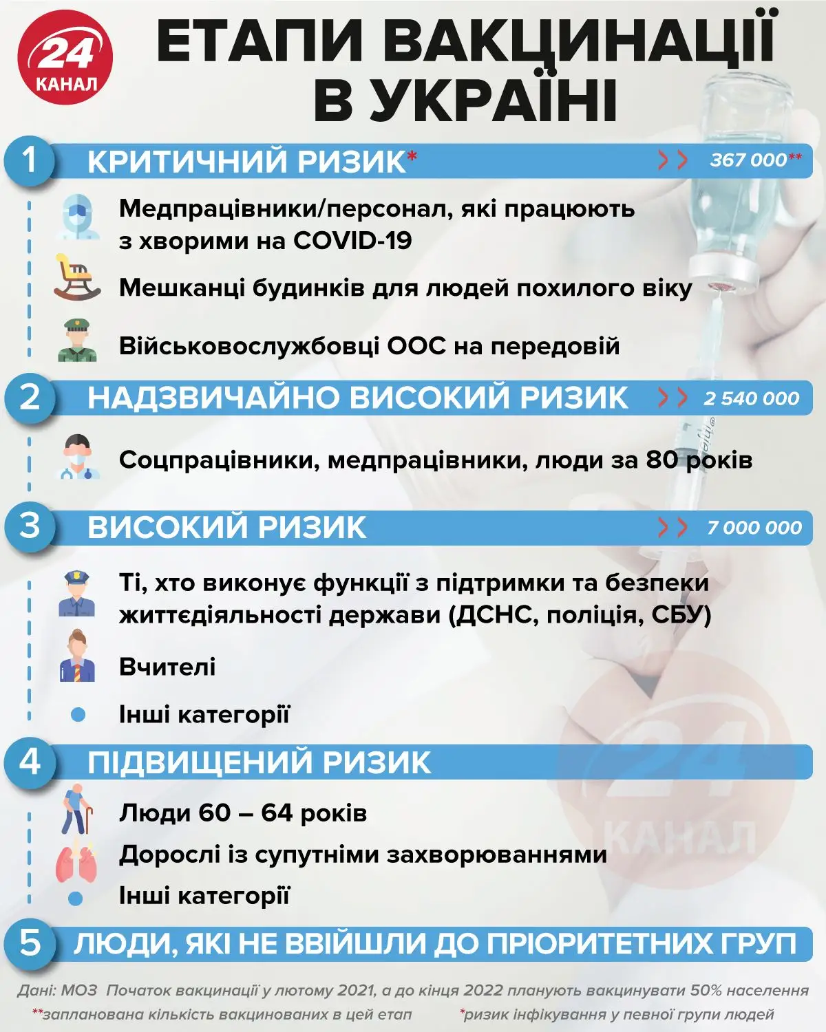 Етапи вакцинації в Україні