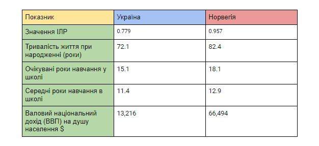 Рейтинг країн за рівнем життя: яке місце посіла Україна