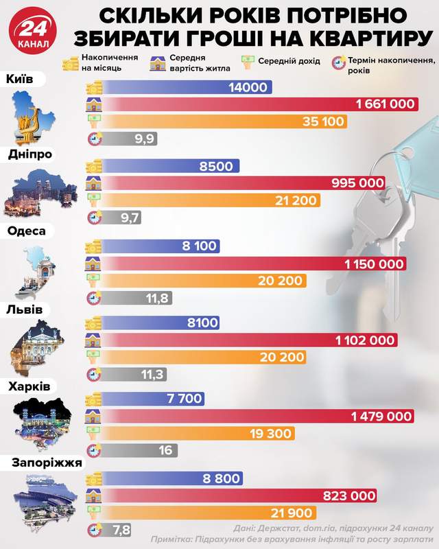 Накопить на квартиру: сколько времени нужно в Украине