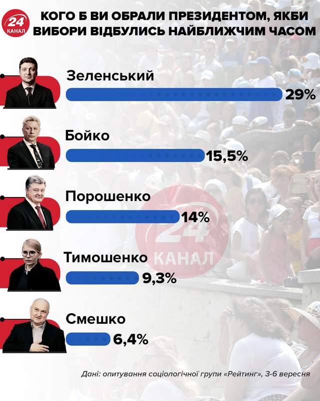 Потенційні кандидати в президенти інфографіка 24 канал
