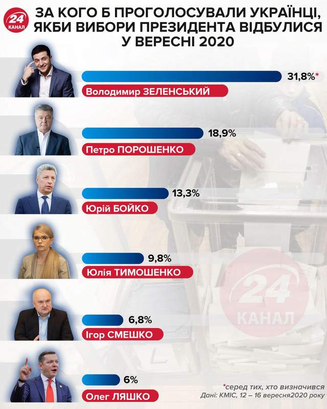 Рейтинг кандидатів у президенти інфографіка 24 канал