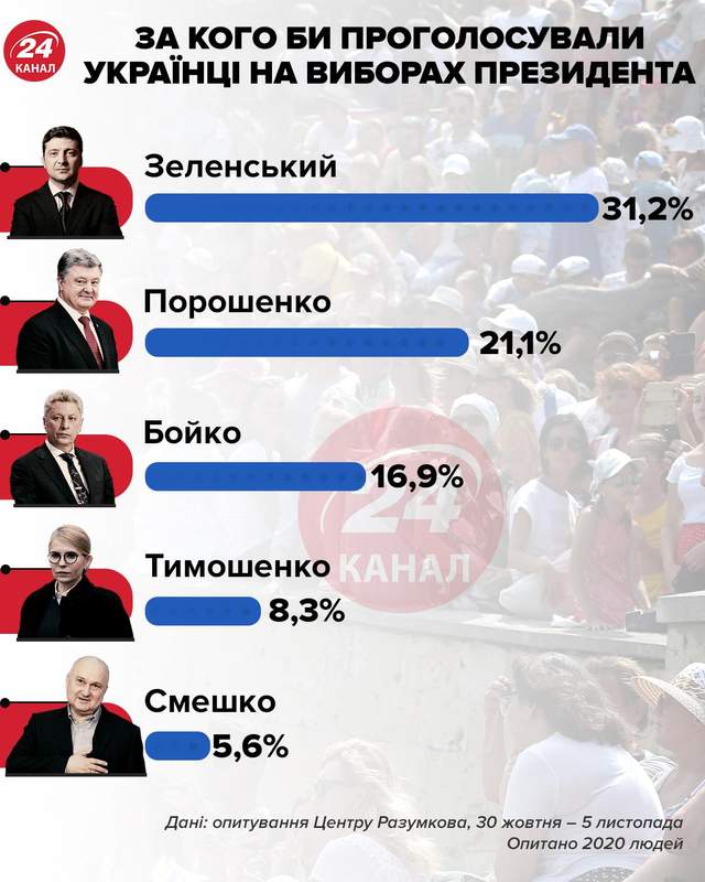 Президентський рейтинг інфографіка 24 канал