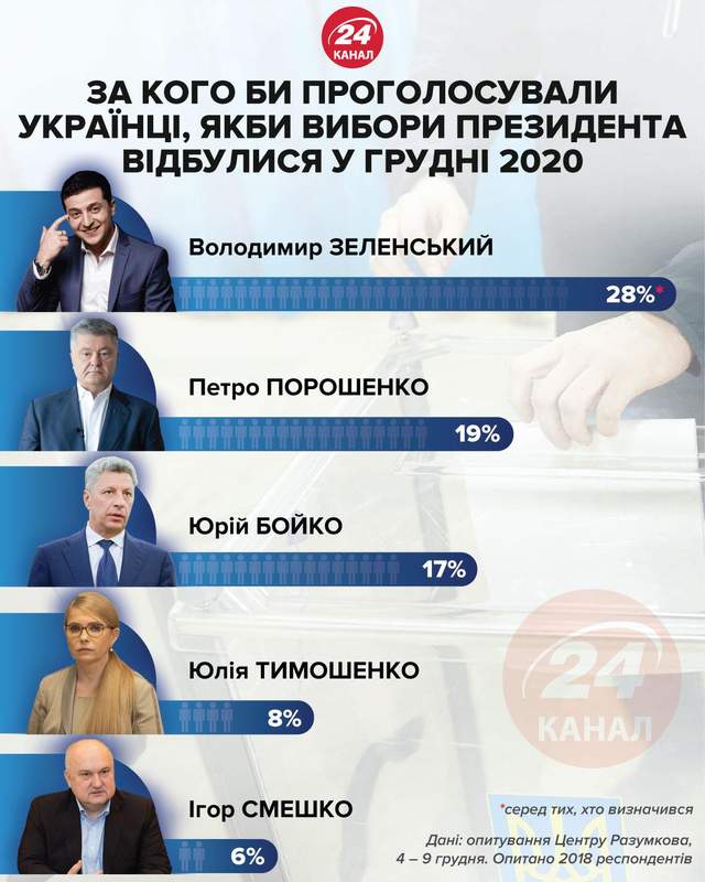 Рейтинг, президент, Зеленський, Порошенко, Бойко 