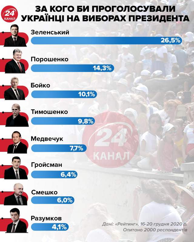 Рейтинг президента інфографіка 24 каналу