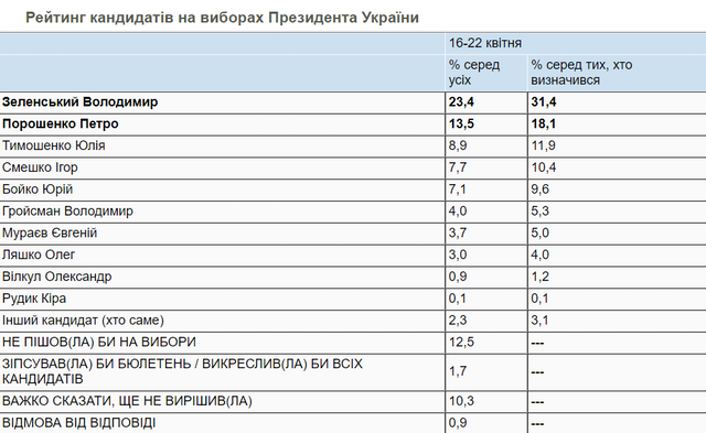 Пезидентський рейтинг у квітні