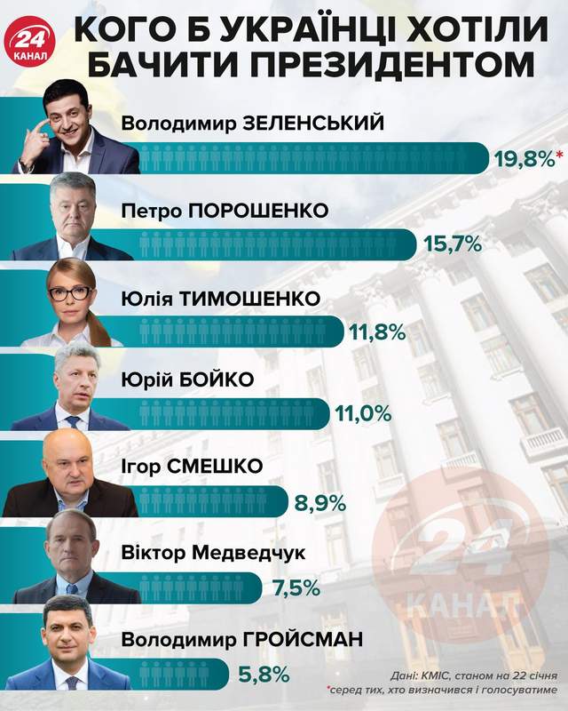 Президентский рейтинг в конце января 2021