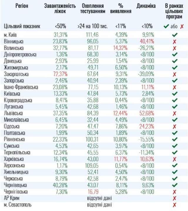 області не готові до послаблення карантину