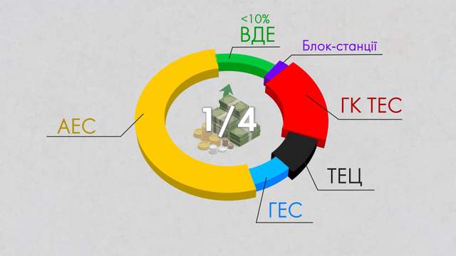 електроенергія