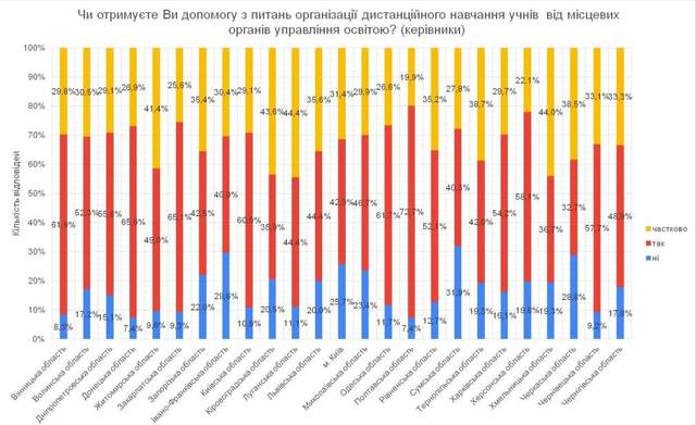 дистанційне навчання