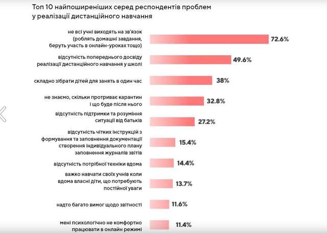 дистанційне навчання