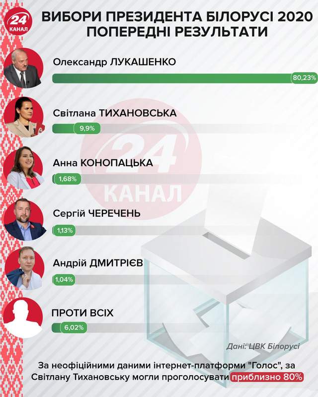 попередні результати виборів президента білорусі інфографіка 24 канал