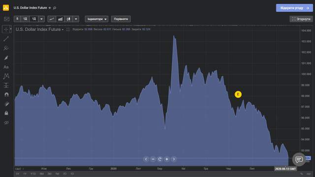 Індекс долара за рік