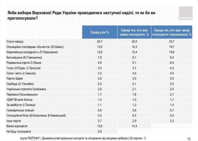 рейтинг партій