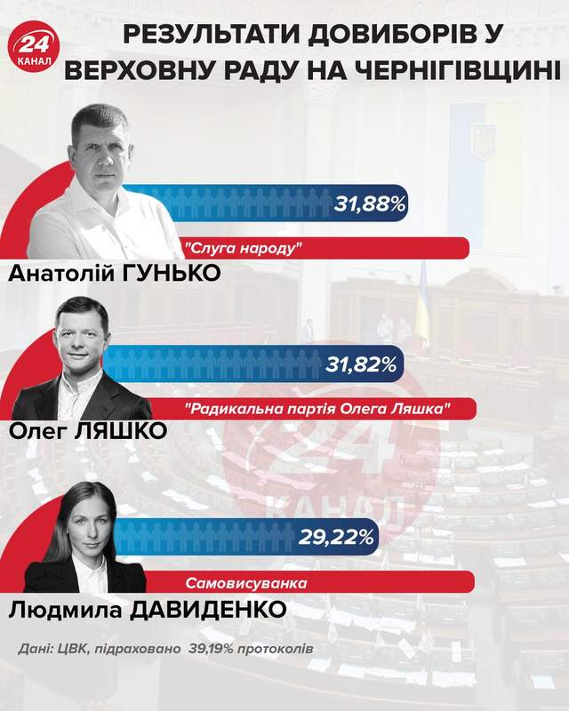 Results of the by-elections to the Verkhovna Rada in the Chernihiv region infographic 24 channel