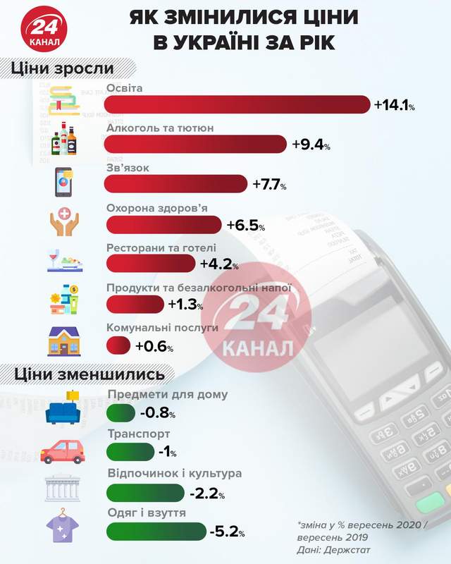Як змінилися ціни в Україні за рік