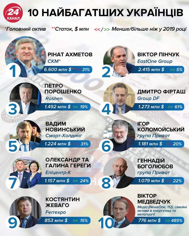 10 richest Ukrainian infographics 24 channels