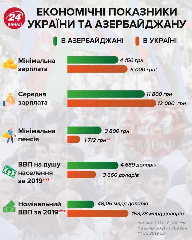 Економічні показники України та Азербайджану інфографіка 24 канал