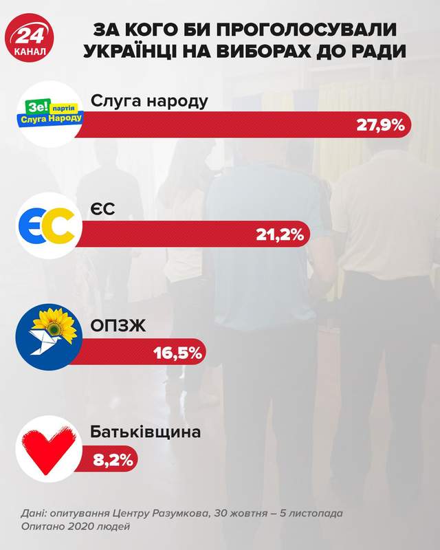 рейтинг партій