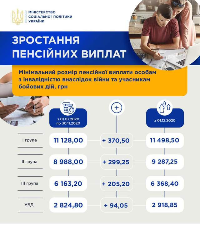 Зростання пенсій в Україні Інфографіка