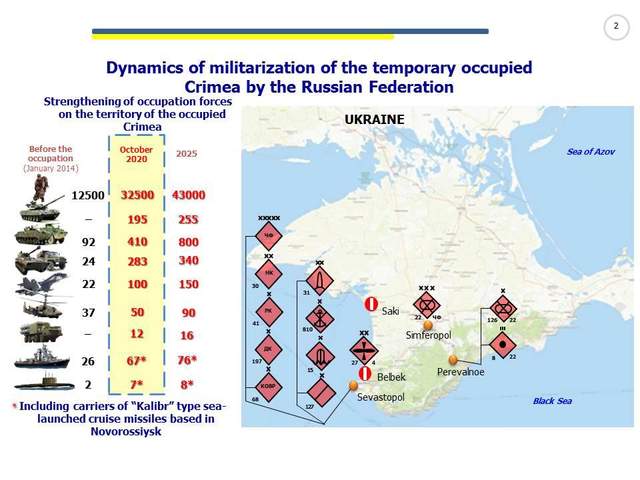 Крим, окупація, Росія, мілітаризація РФ, армія Росії