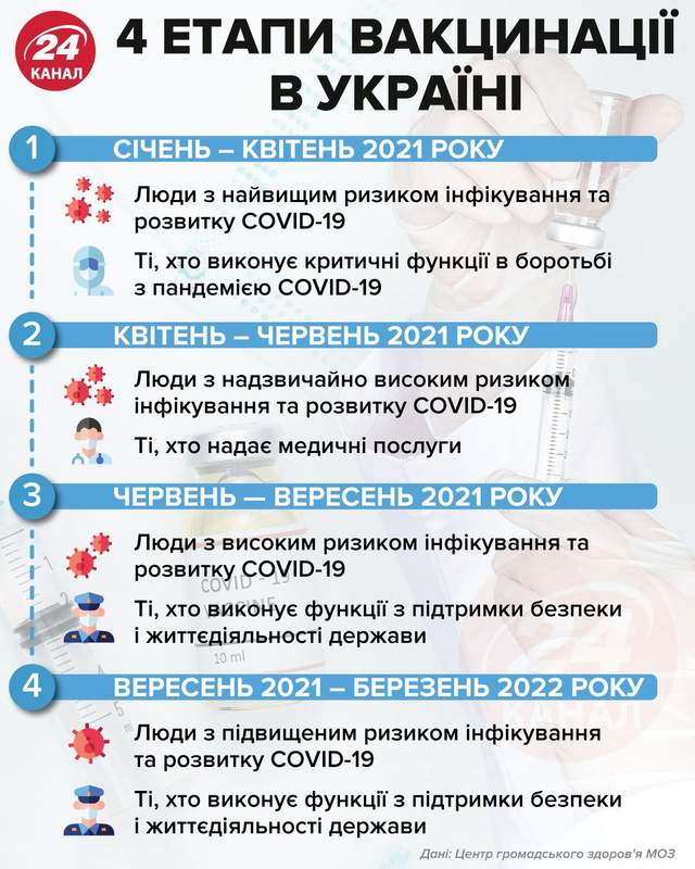 4 етапи вакцинації в Україні інфографіка 24 канал