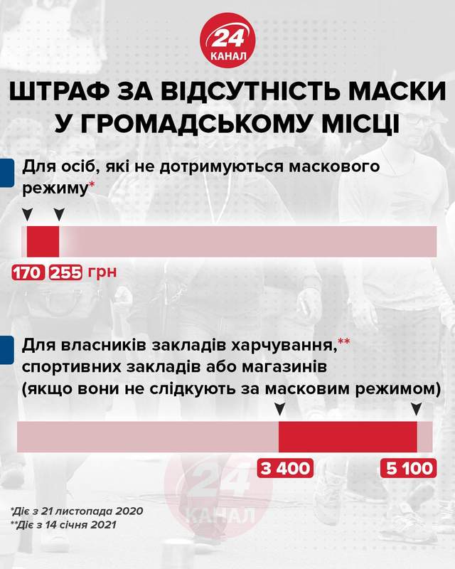 Які штрафи передбачені за відсутність масок Інфографіка 24 канал