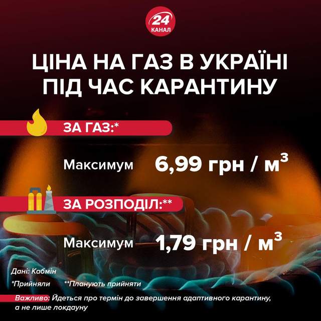 Якою буде ціна на газ під час карантину  Інфографіка 24 каналу
