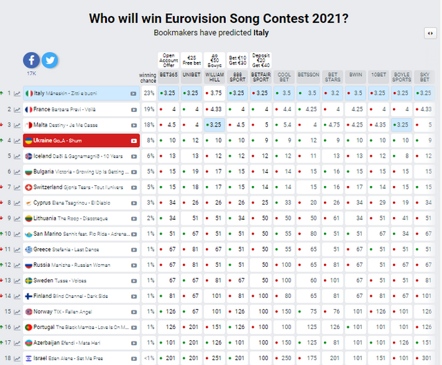 Eurovision 2012 прогнозы букмекеров