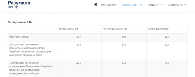 Відставка Зеленського опитування