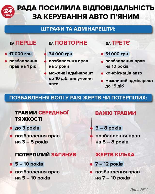 Відповідальність за керування автомобілем в стані сп'яніння / Інфографіка 24 каналу