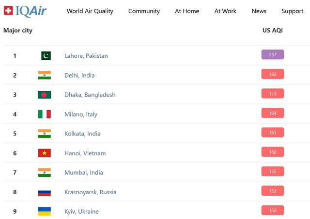Київ знову потрапив у список міст світу з найбруднішим повітрям