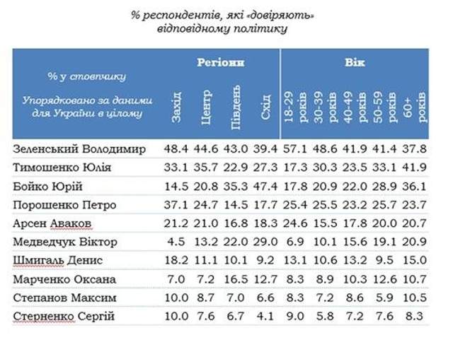 кому довіряють українці