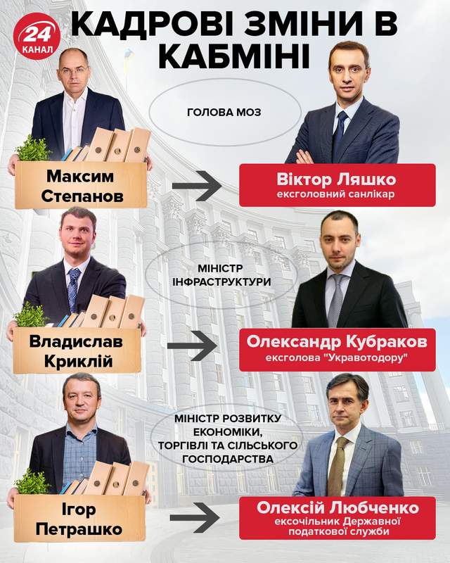 ​Кадрові зміни в Кабміні / Інфографіка 24 каналу
