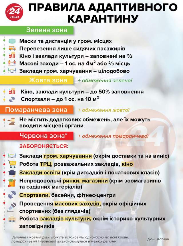Правила адаптивного карантину / Інфографіка 24 каналу