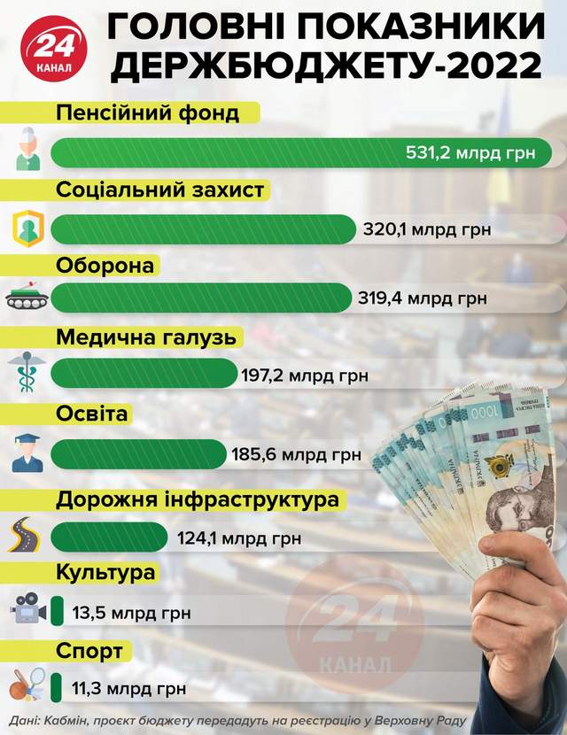Основні показники держбюджету-2022 / Інфографіка 24 каналу