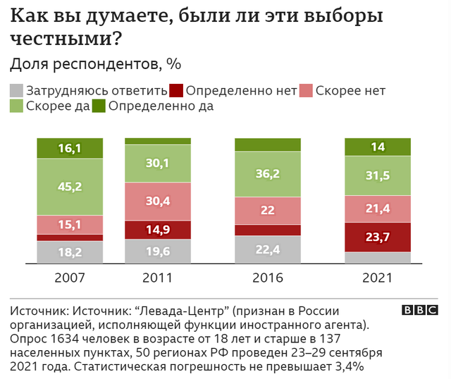 Вибори у Росії