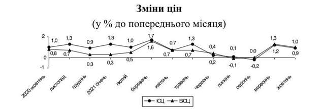 инфляция в октябре 2021: как выросли цены