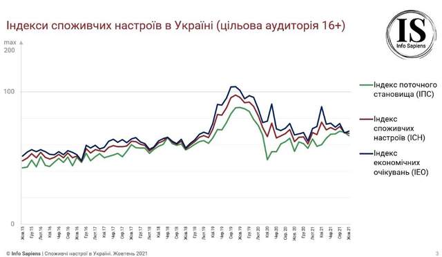 Індекс споживчих настроїв у жовтні 