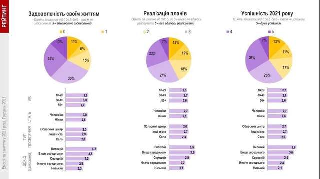 Яким був 2021 рік для українців