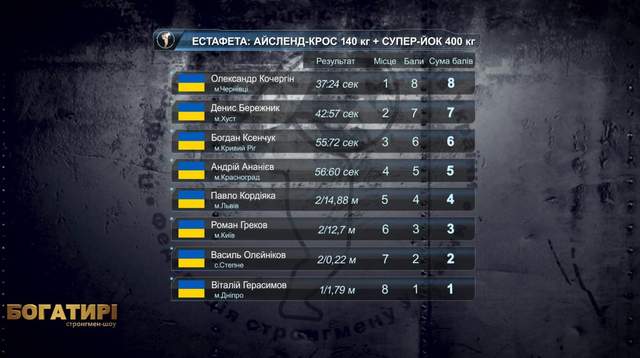 богатирі змагання спорт