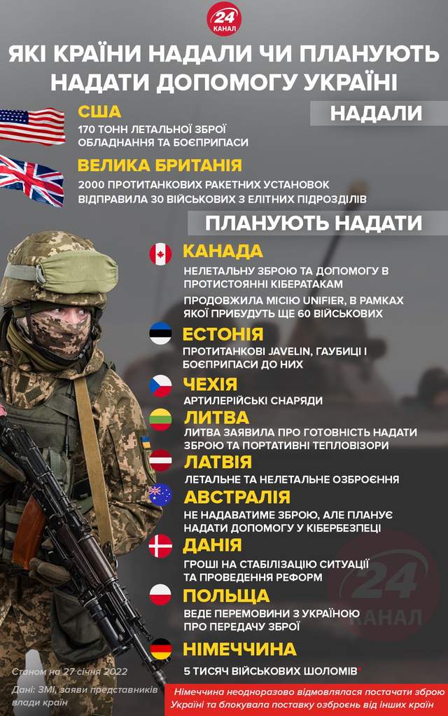 Які країни планують чи надали допомогу Україні