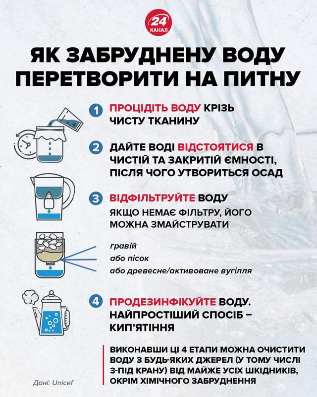 Очистити воду
