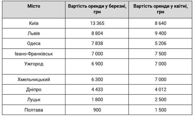 Оренда нерухомості, ціни, Україна 