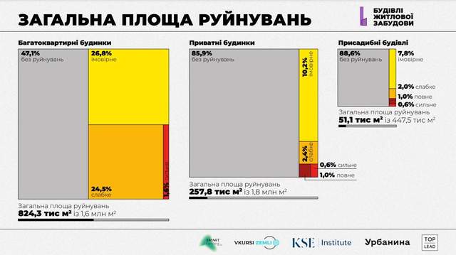 Разрушение жилищного фонда в Буче