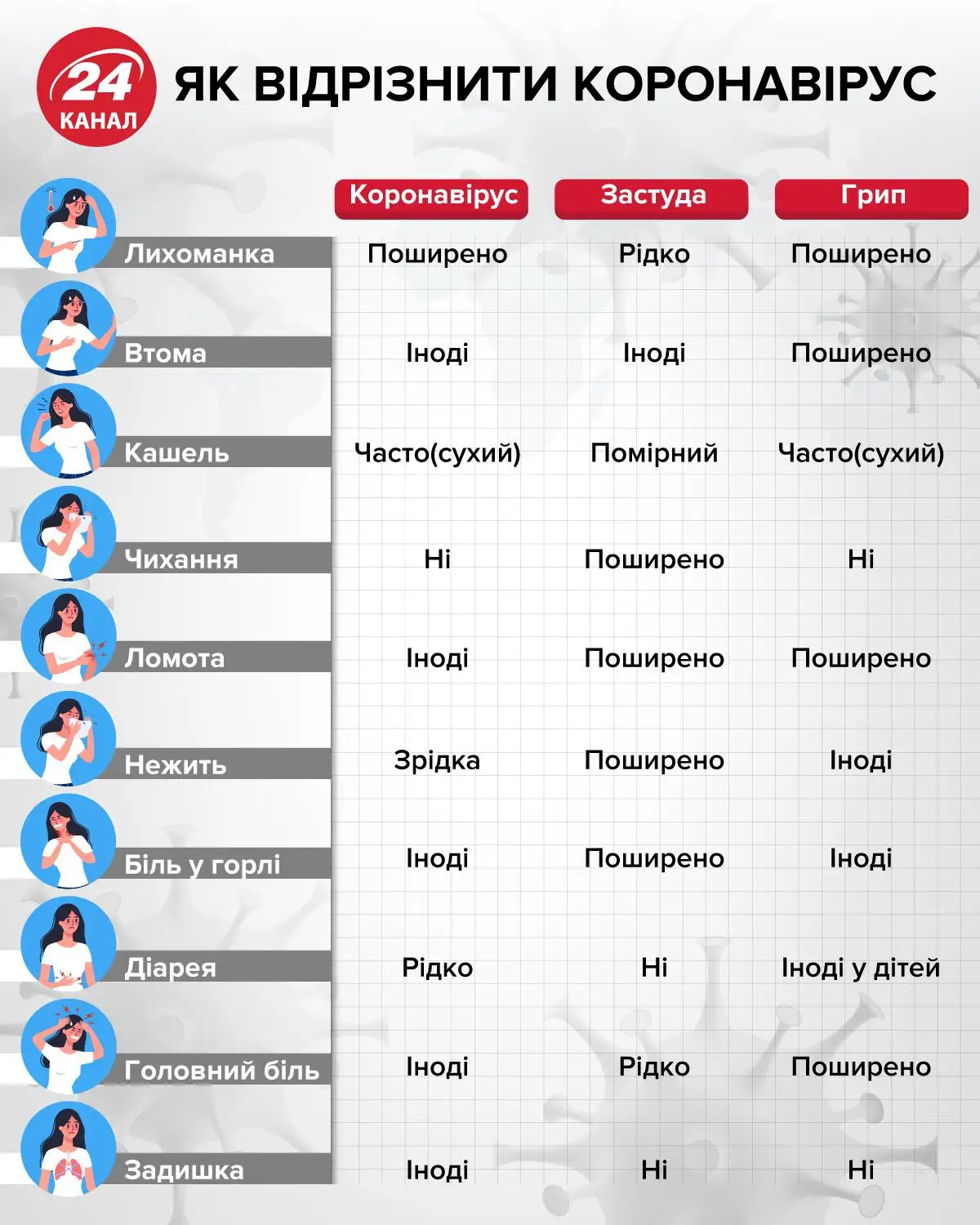 як відрізнити коронавірус як відрізнити коронавірус