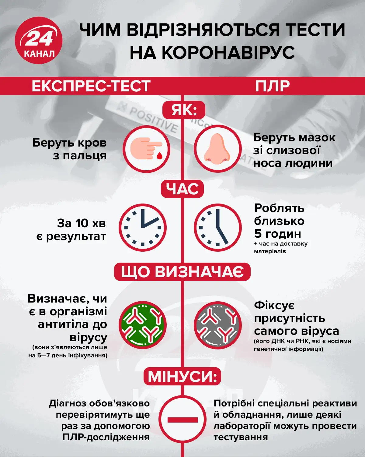 тести коронавірус