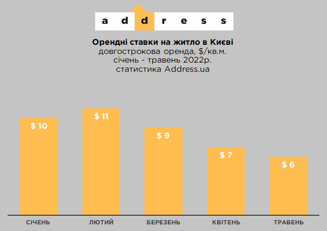 Падение на 45%: сколько стоит аренда квартиры в Киеве